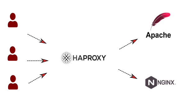 nginx and apache with happroxy